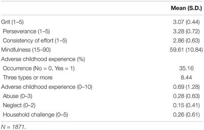 Adverse Childhood Experiences, Mindfulness, and Grit in College Students in China